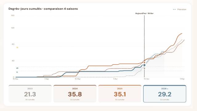 Les degrés-jours vont exploser cette semaine au Québec